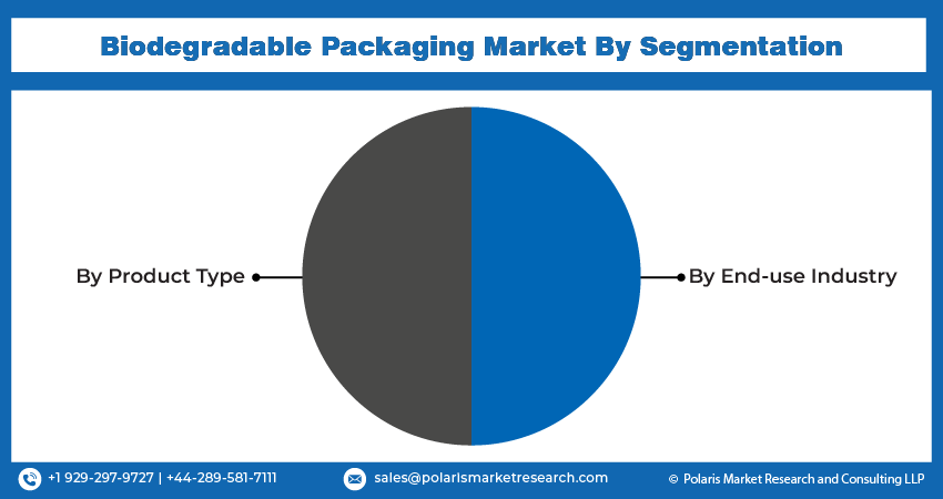 Biodegradable Packaging Market Seg